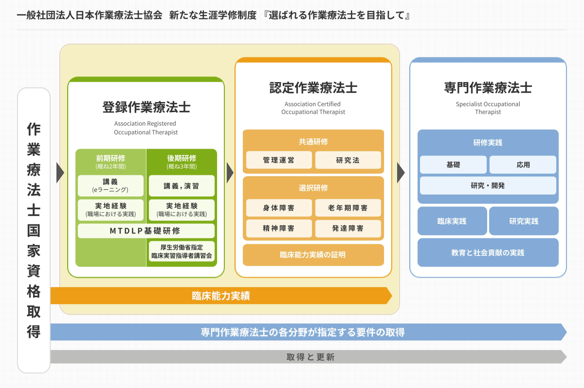 新たなる生涯学修制度「選ばれる作業療法士を目指して」